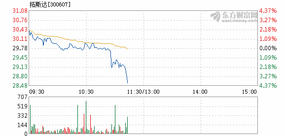 拓斯达股价下跌5.03%，原因探究与未来展望