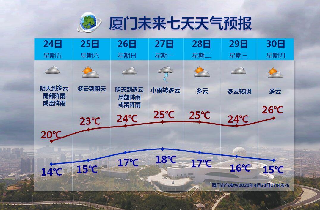 全国34个省市天气预报概览