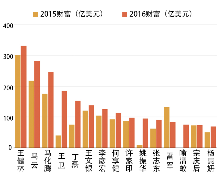 中国首富新生意，创新与转型驱动发展