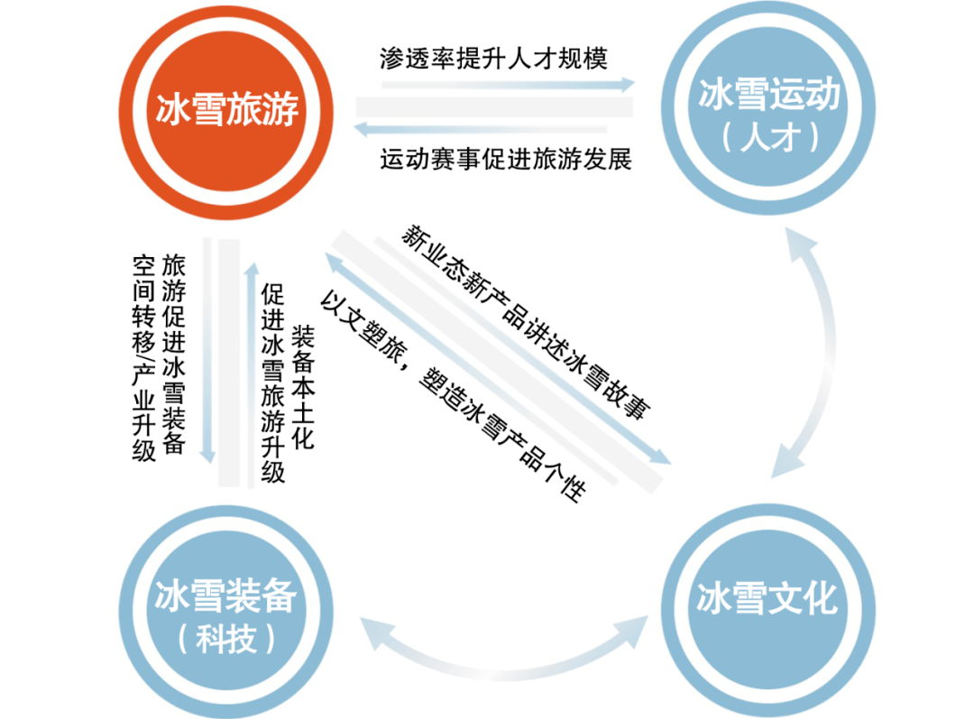 冰雪产业发展意义深远，影响广泛