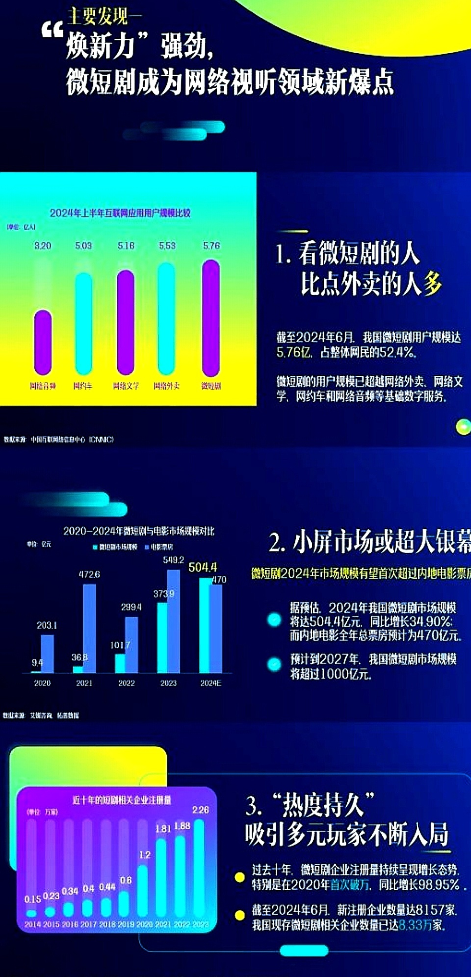 微短剧市场与电影票房的竞争态势，规模展望与未来趋势