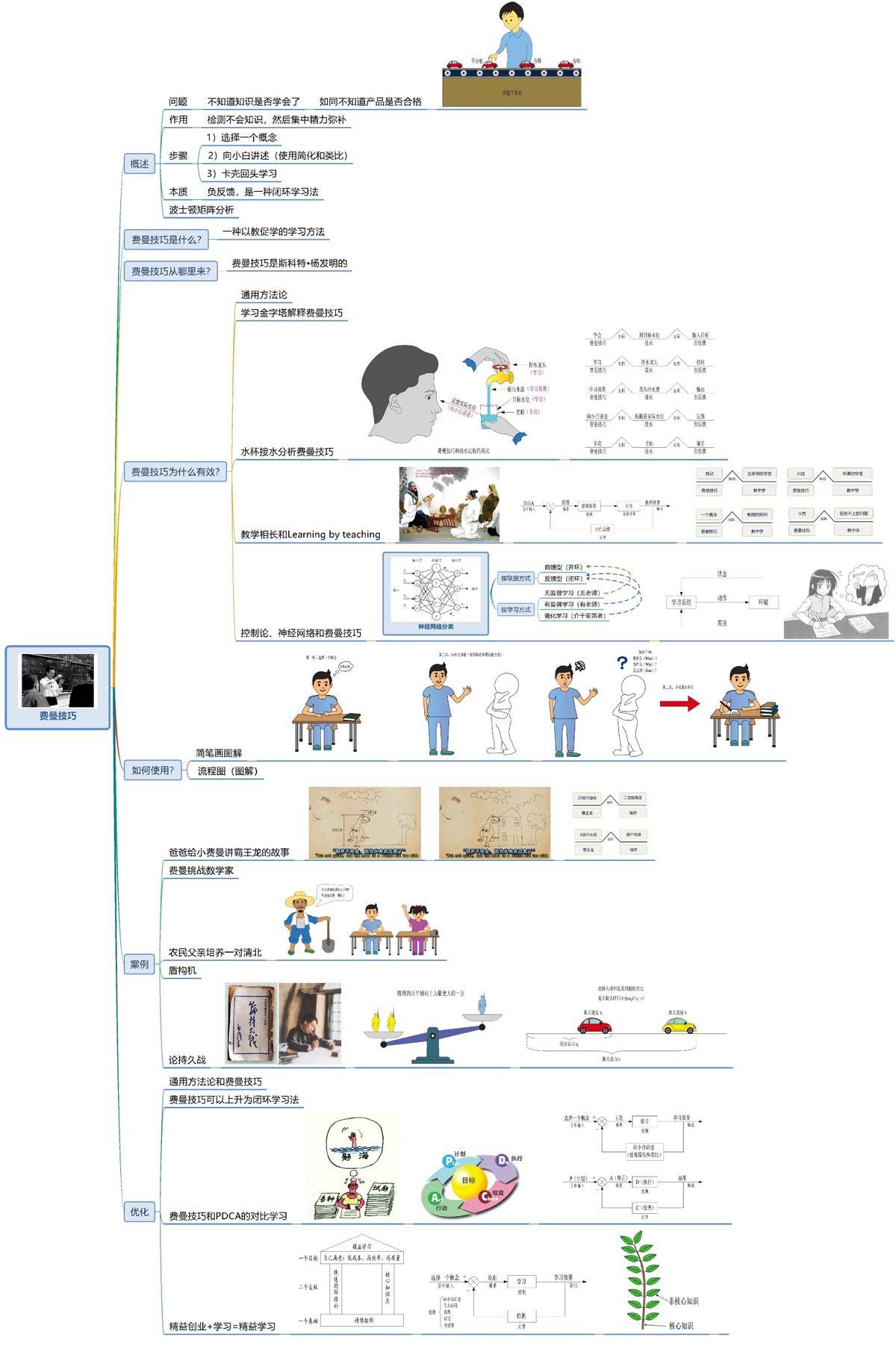 费曼技巧与思维导图，革新学习与思考的新方式