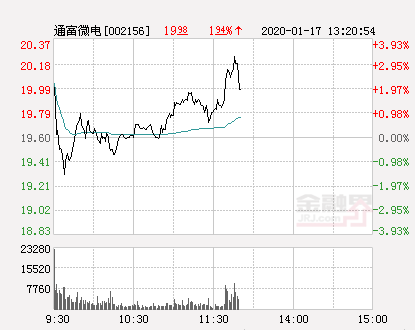 通富微电股价走势深度解析