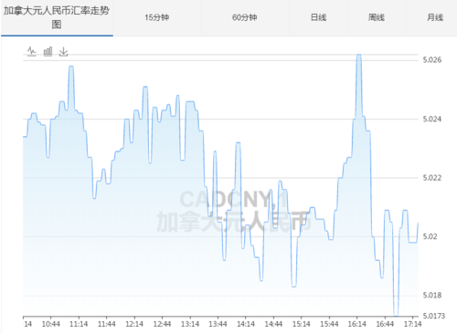 加元兑人民币汇率走势分析