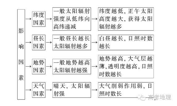 太阳辐射与短暂休息对疲劳恢复的影响研究