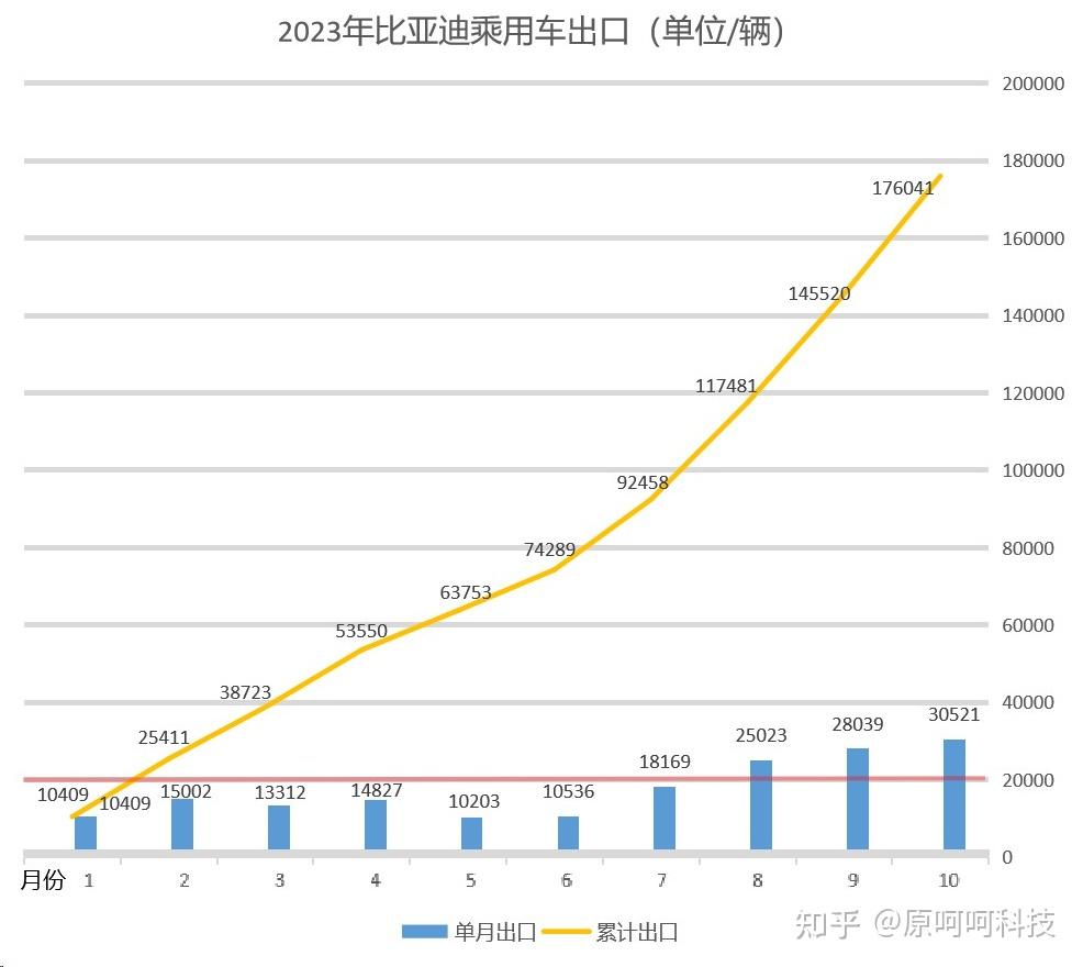 比亚迪出口汽车增长迅猛，领跑中国市场，揭示的汽车产业重要信息分析