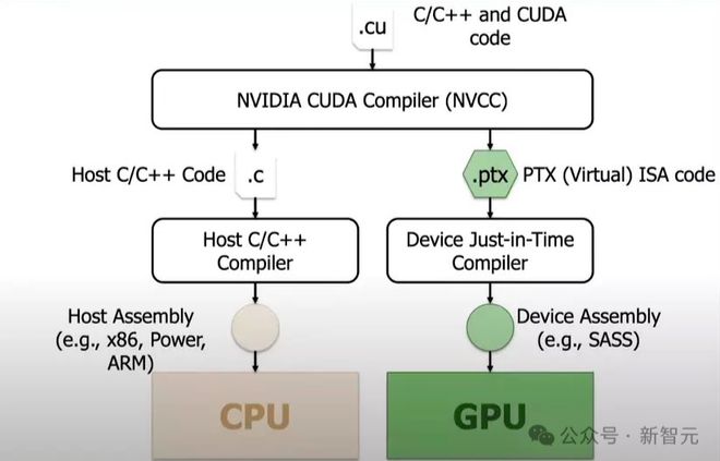 DeepSeek挑战英伟达CUDA垄断，绕开护城河，PTX优化之路的新征程？