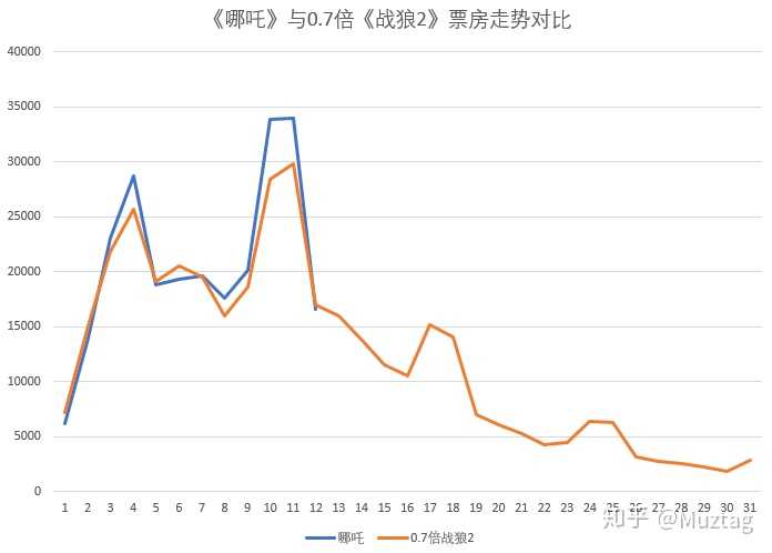 封神续集，票房走势回顾与第三部期待上映之旅