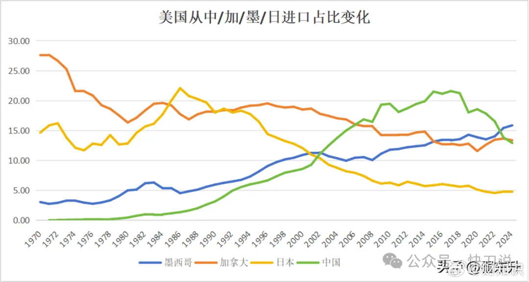 全球贸易格局新动态，美国延缓向加拿大和墨西哥加征关税计划