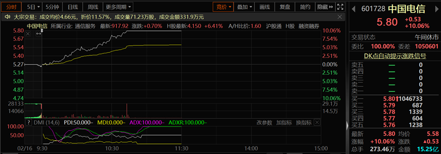 中国电信涨停刷新纪录，市场趋势迎来新里程碑