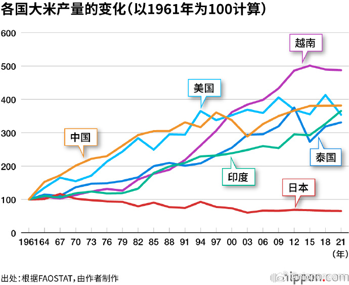 日本米价飙升背后的真相，民众为何选择不直接购买米饭？