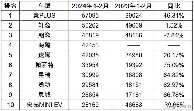 全球车企销量排行榜前十出炉，丰田领先，比亚迪与吉利崭露头角