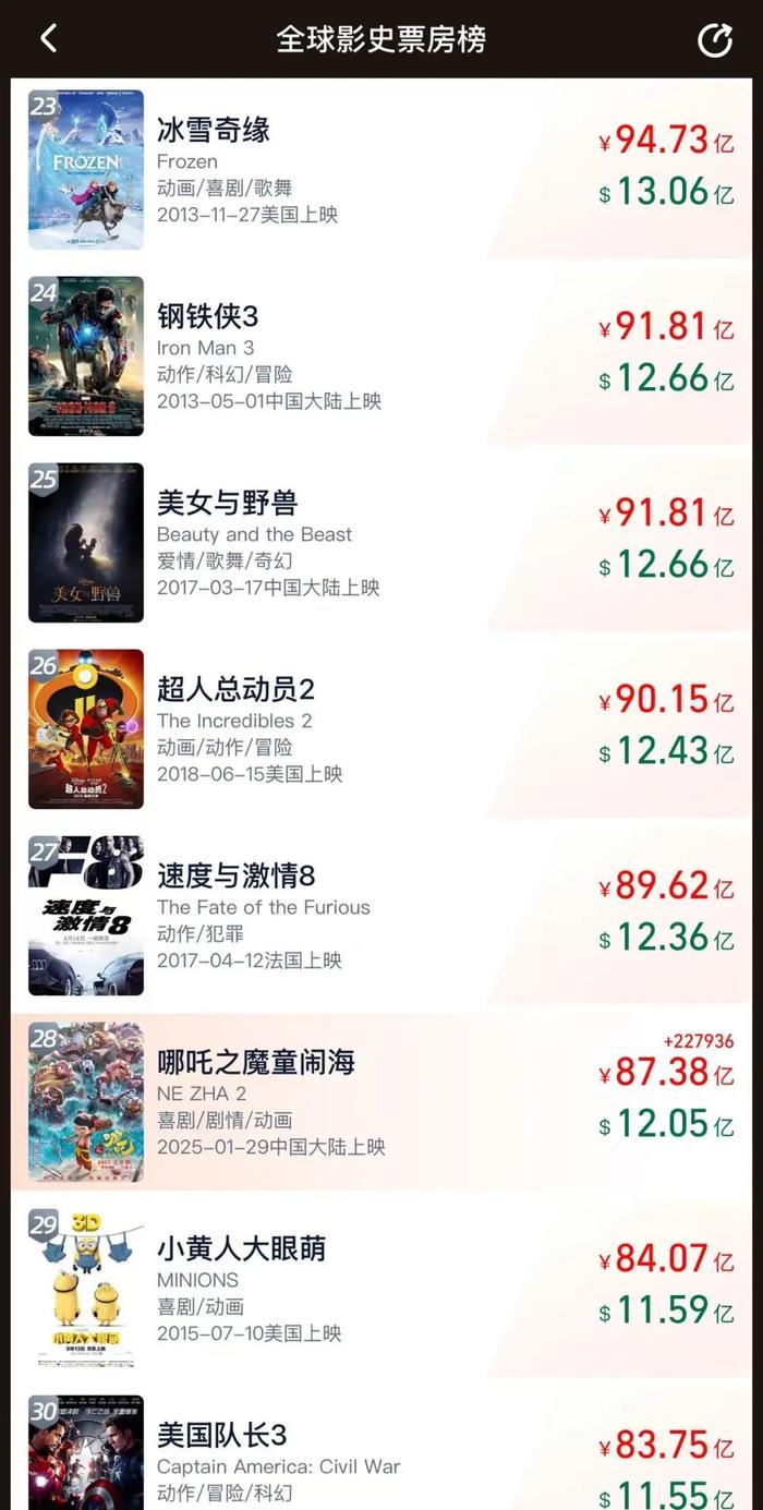 哪吒之魔童降世续集，再创票房传奇