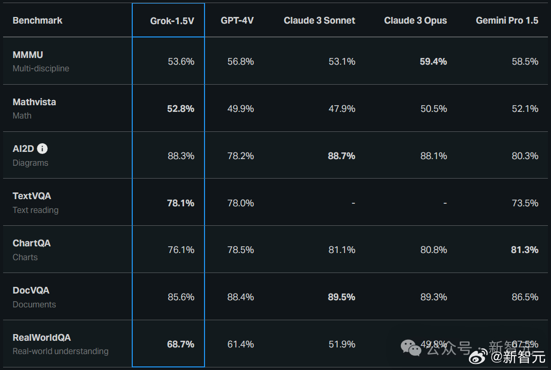 马斯克与Grok三大模型，地表最强AI的称号实至名归？
