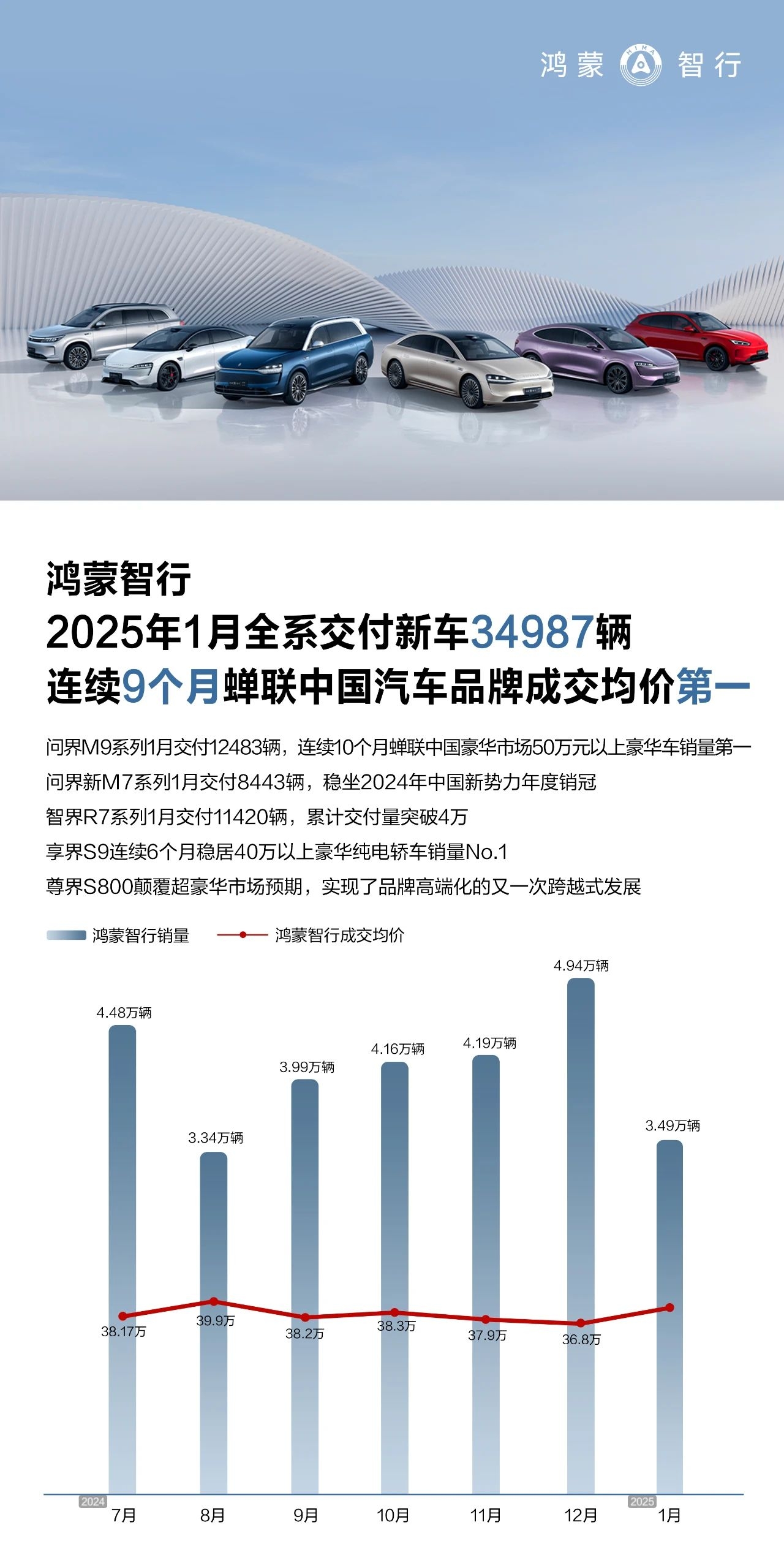 鸿蒙智行，从蓝图走向现实，2025年全系销量目标突破四万大关