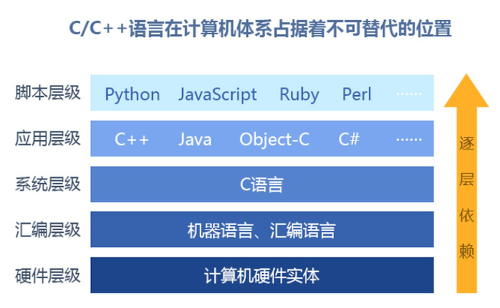 大一补课班，C语言和C++的学习价值及其投资考量分析