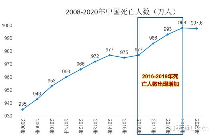 谣言传播下的误解，探究关于80后死亡率超过70后的真相