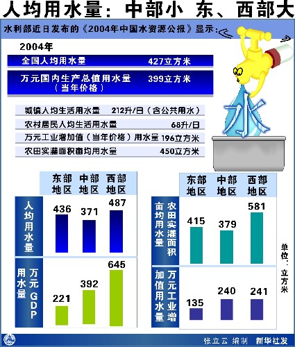 中国近十年水资源管理与节约成效显著，用水总量实现零增长