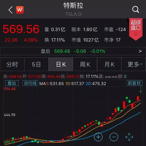 特斯拉涨超7% 市值大增4000亿元