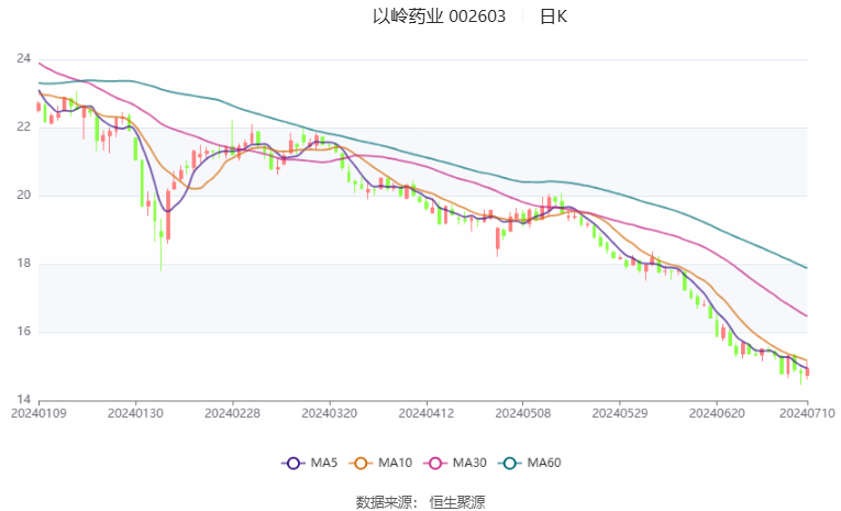 以岭药业2024年亏损超6亿