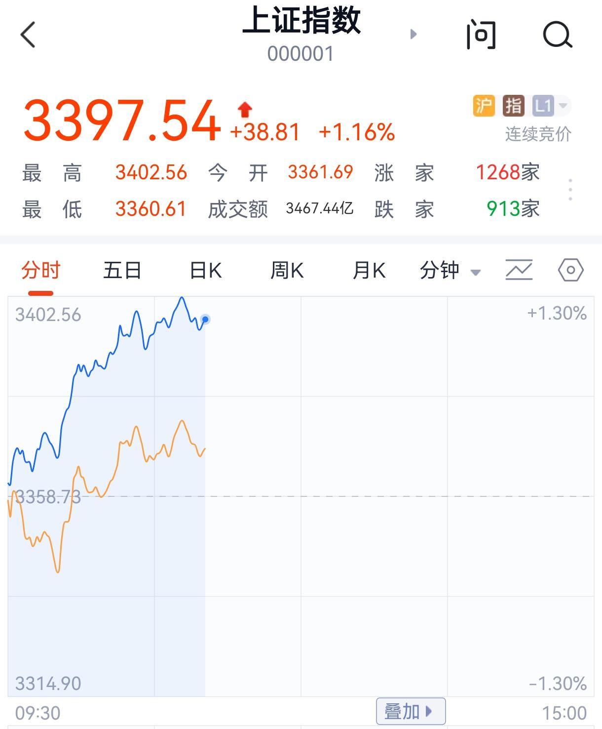 沪指重回3400点 刷新年内新高