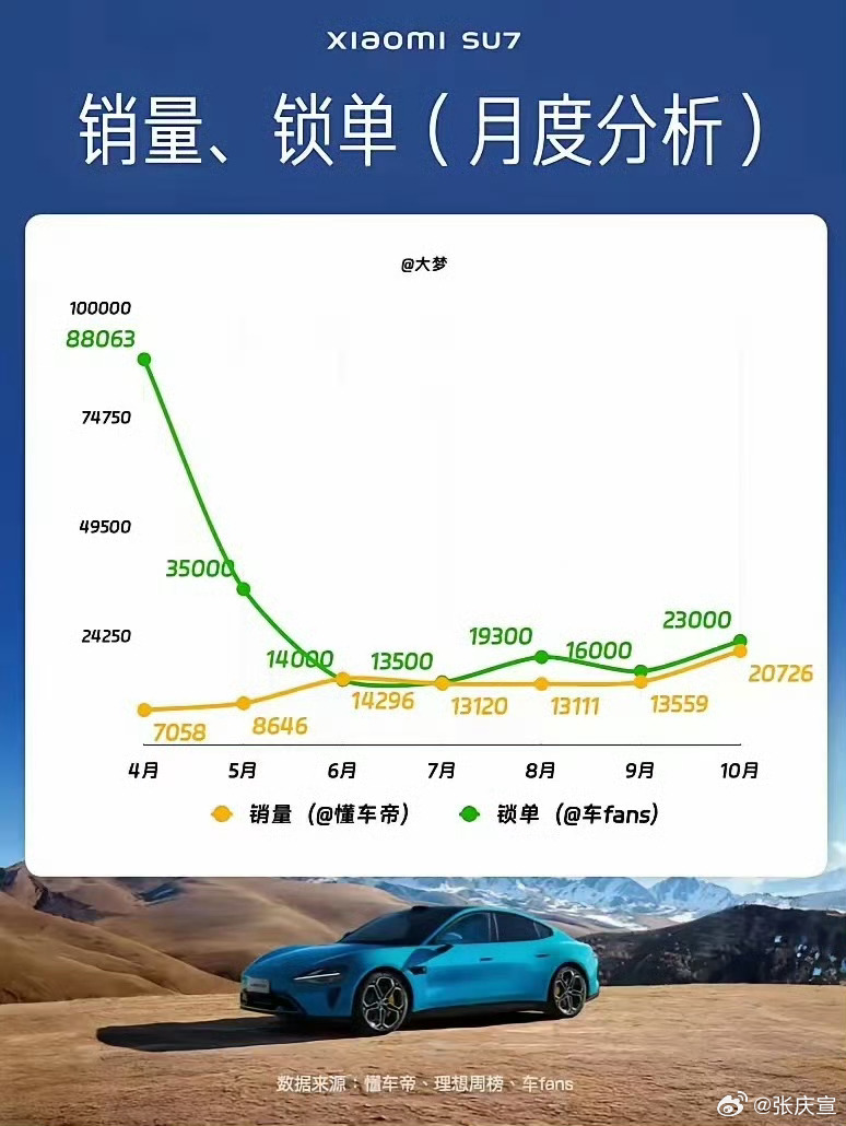 如何看待小米 SU7 系列周新增订单 1.9 万辆？