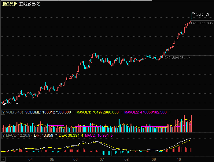 3 月 14 日沪指重回 3400 点