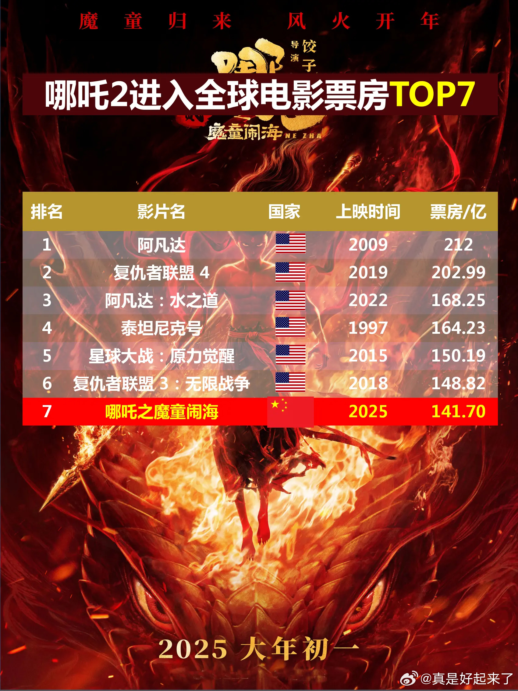 哪吒2进入全球票房榜前5