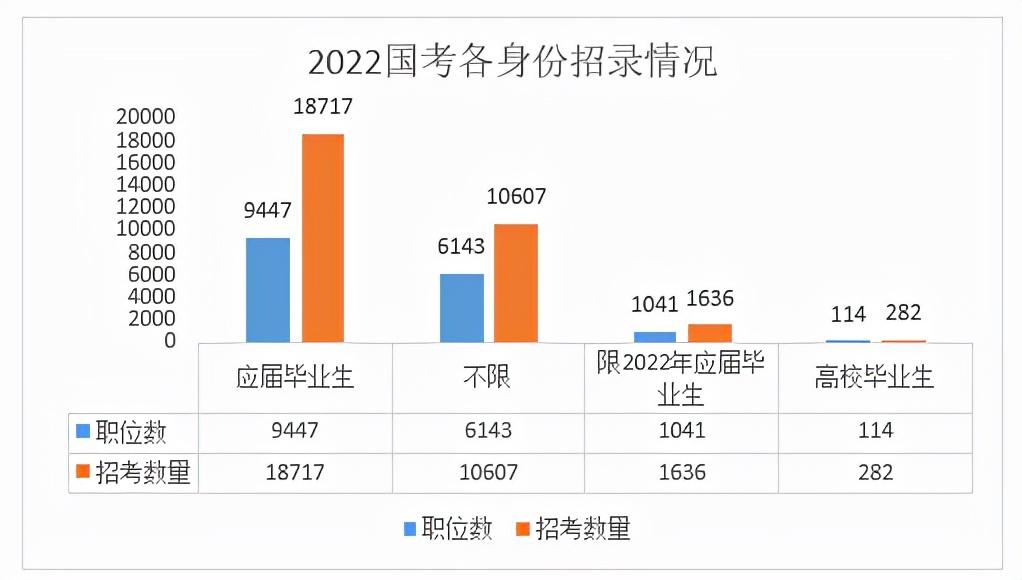 省考招考向应届生倾斜