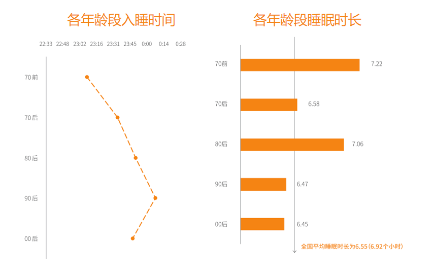 18岁以上平均睡眠7.06-7.18小时