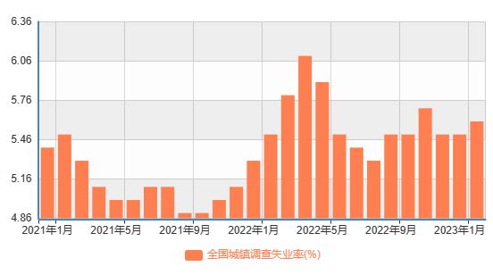 2月份全国城镇调查失业率为5.4％