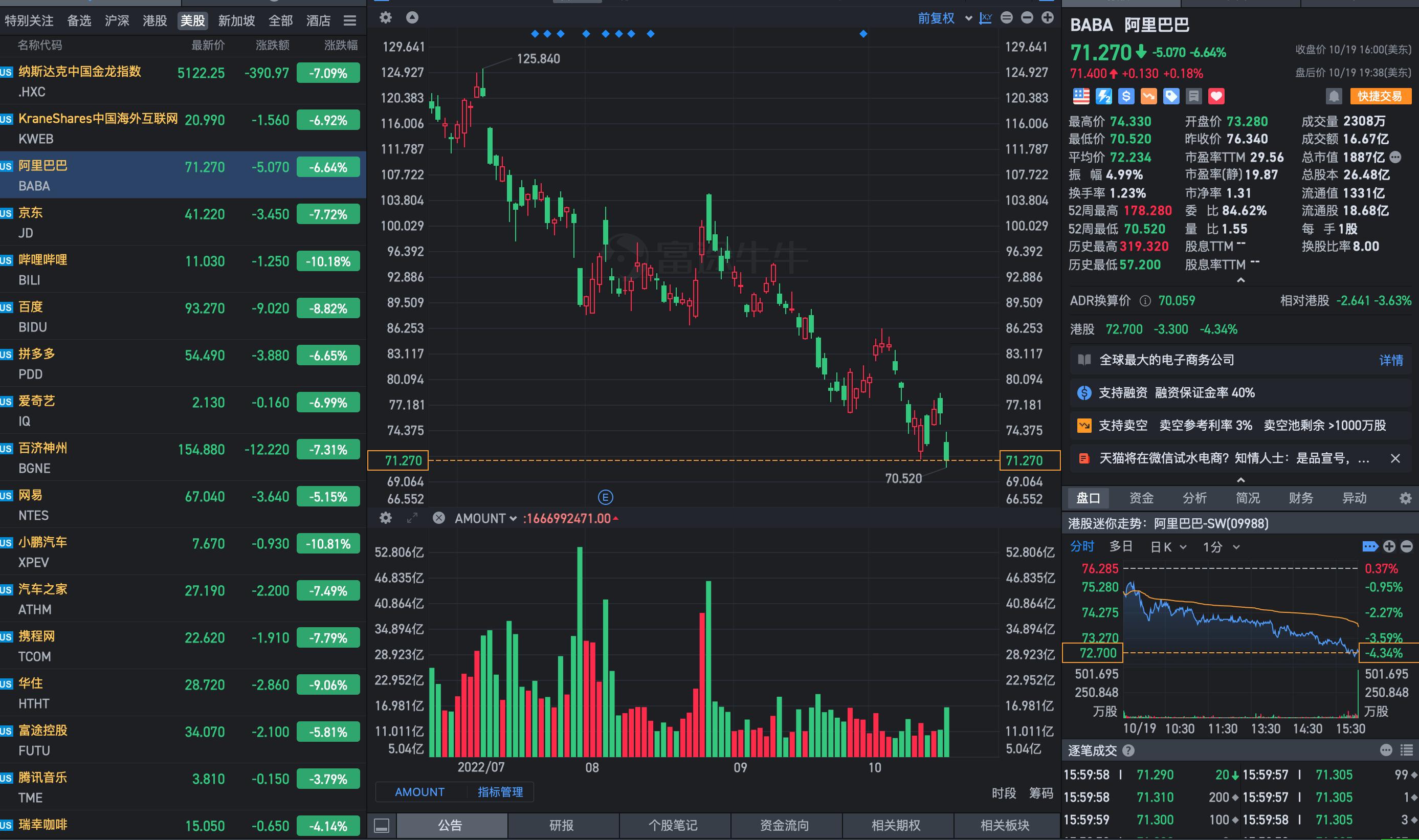 中概股大涨 百度涨超9%