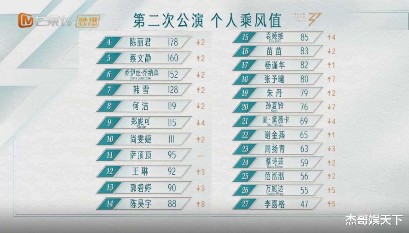 浪姐6二公结果